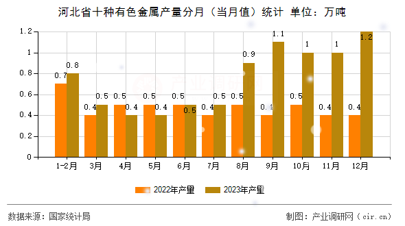 河北省十種有色金屬產(chǎn)量分月(當(dāng)月值)統(tǒng)計(jì) 河北省十種有色金屬產(chǎn)量分月(當(dāng)月值)統(tǒng)計(jì)