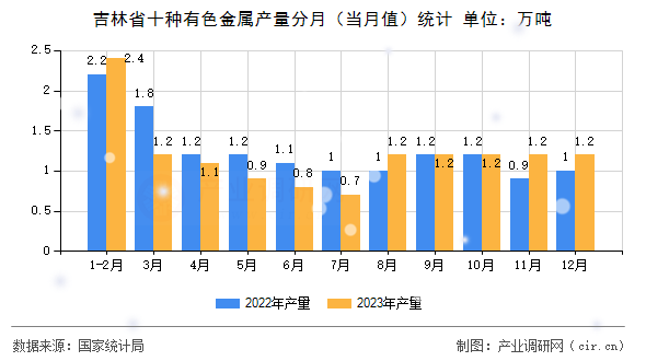 吉林省十種有色金屬產(chǎn)量分月(當(dāng)月值)統(tǒng)計(jì) 吉林省十種有色金屬產(chǎn)量分月(當(dāng)月值)統(tǒng)計(jì)