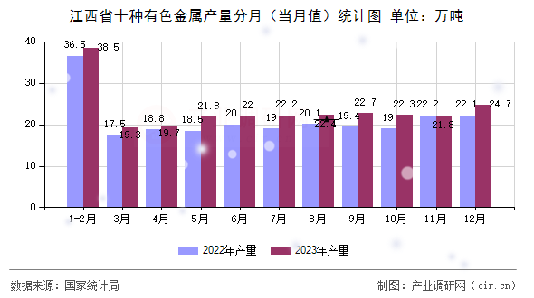 江西省十種有色金屬產(chǎn)量分月(當月值)統(tǒng)計圖 江西省十種有色金屬產(chǎn)量分月(當月值)統(tǒng)計圖