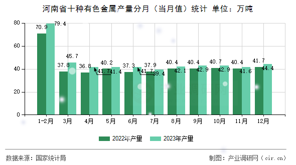 河南省十種有色金屬產(chǎn)量分月(當(dāng)月值)統(tǒng)計(jì) 河南省十種有色金屬產(chǎn)量分月(當(dāng)月值)統(tǒng)計(jì)