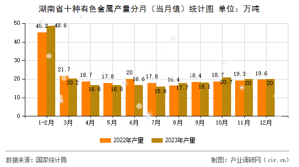 湖南省十種有色金屬產(chǎn)量分月（當(dāng)月值）統(tǒng)計(jì)圖