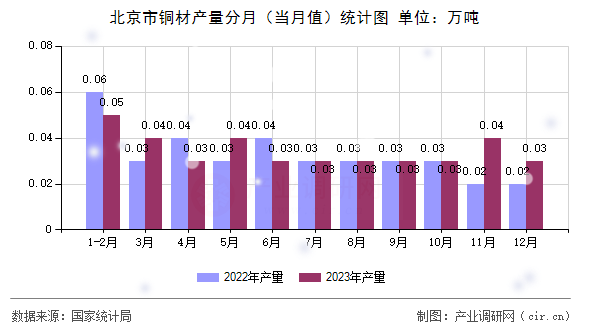 北京市銅材產(chǎn)量分月(當月值)統(tǒng)計圖 北京市銅材產(chǎn)量分月(當月值)統(tǒng)計圖