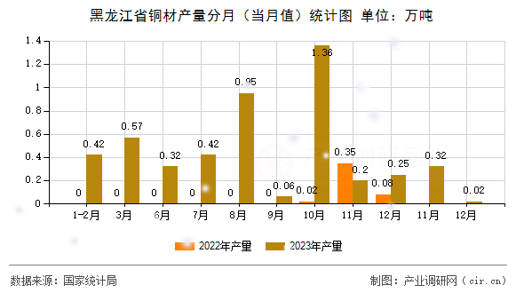 黑龍江省銅材產(chǎn)量分月（當(dāng)月值）統(tǒng)計(jì)圖