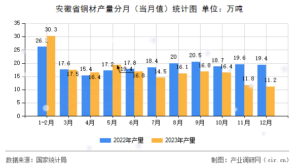 安徽省銅材產(chǎn)量分月(當(dāng)月值)統(tǒng)計(jì)圖 安徽省銅材產(chǎn)量分月(當(dāng)月值)統(tǒng)計(jì)圖