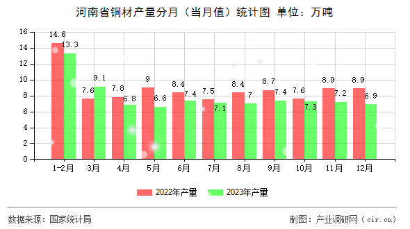 河南省銅材產(chǎn)量分月(當(dāng)月值)統(tǒng)計(jì)圖 河南省銅材產(chǎn)量分月(當(dāng)月值)統(tǒng)計(jì)圖