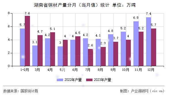 湖南省銅材產量分月（當月值）統(tǒng)計