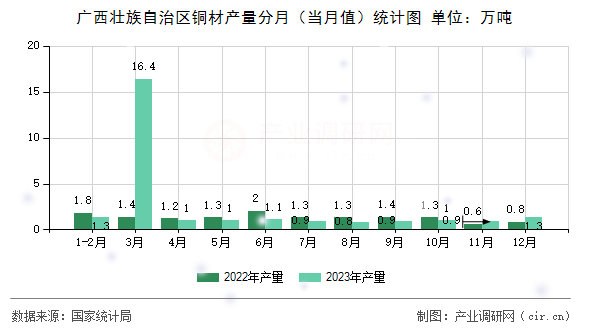 廣西壯族自治區(qū)銅材產(chǎn)量分月(當(dāng)月值)統(tǒng)計(jì)圖 廣西壯族自治區(qū)銅材產(chǎn)量分月(當(dāng)月值)統(tǒng)計(jì)圖