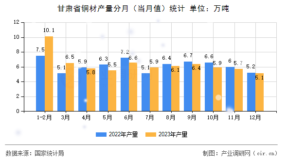 甘肅省銅材產(chǎn)量分月(當(dāng)月值)統(tǒng)計(jì) 甘肅省銅材產(chǎn)量分月(當(dāng)月值)統(tǒng)計(jì)