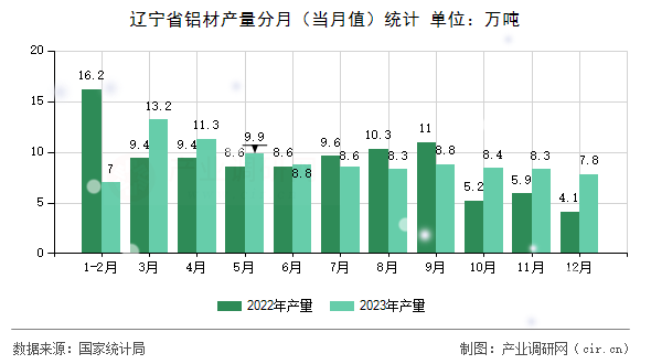 遼寧省鋁材產(chǎn)量分月(當(dāng)月值)統(tǒng)計(jì) 遼寧省鋁材產(chǎn)量分月(當(dāng)月值)統(tǒng)計(jì)
