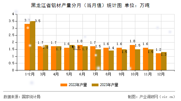 黑龍江省鋁材產(chǎn)量分月(當月值)統(tǒng)計圖 黑龍江省鋁材產(chǎn)量分月(當月值)統(tǒng)計圖