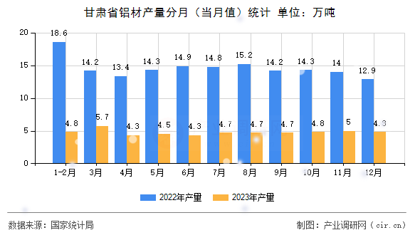 甘肅省鋁材產(chǎn)量分月(當(dāng)月值)統(tǒng)計(jì) 甘肅省鋁材產(chǎn)量分月(當(dāng)月值)統(tǒng)計(jì)