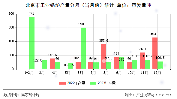 北京市工業(yè)鍋爐產(chǎn)量分月(當(dāng)月值)統(tǒng)計(jì) 北京市工業(yè)鍋爐產(chǎn)量分月(當(dāng)月值)統(tǒng)計(jì)