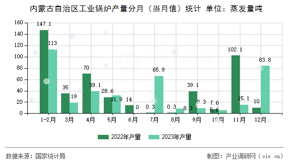 內(nèi)蒙古自治區(qū)工業(yè)鍋爐產(chǎn)量分月（當(dāng)月值）統(tǒng)計(jì)