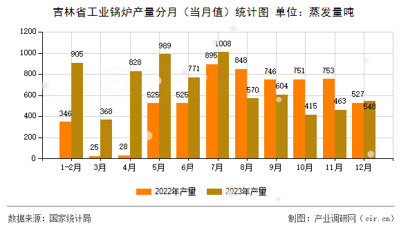 吉林省工業(yè)鍋爐產(chǎn)量分月(當(dāng)月值)統(tǒng)計(jì)圖 吉林省工業(yè)鍋爐產(chǎn)量分月(當(dāng)月值)統(tǒng)計(jì)圖