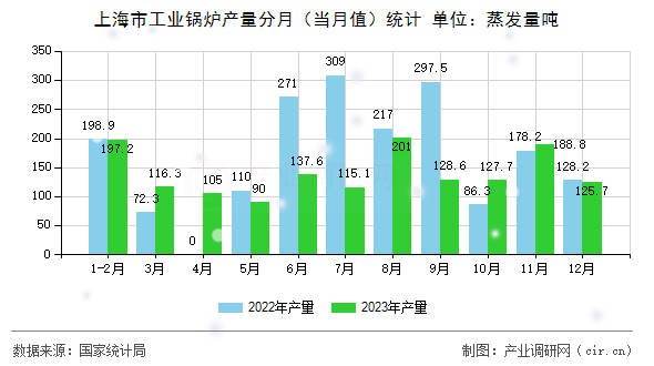 上海市工業(yè)鍋爐產(chǎn)量分月(當(dāng)月值)統(tǒng)計(jì) 上海市工業(yè)鍋爐產(chǎn)量分月(當(dāng)月值)統(tǒng)計(jì)