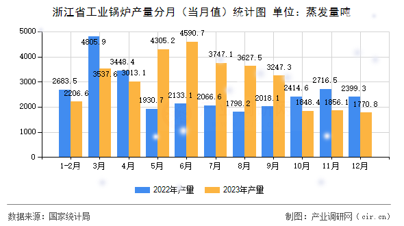 浙江省工業(yè)鍋爐產(chǎn)量分月(當月值)統(tǒng)計圖 浙江省工業(yè)鍋爐產(chǎn)量分月(當月值)統(tǒng)計圖