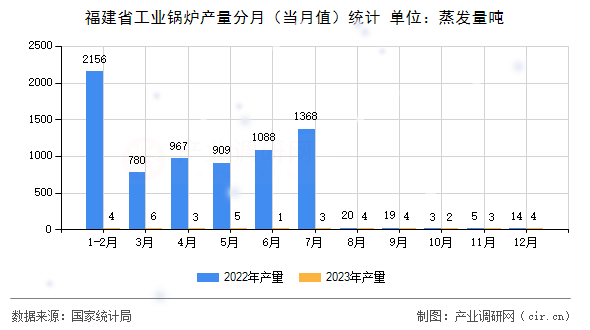 福建省工業(yè)鍋爐產(chǎn)量分月（當(dāng)月值）統(tǒng)計(jì)