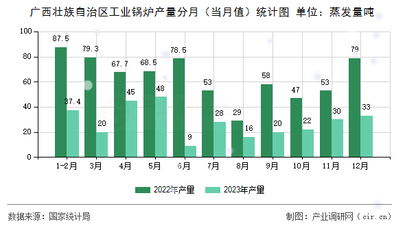 廣西壯族自治區(qū)工業(yè)鍋爐產(chǎn)量分月(當(dāng)月值)統(tǒng)計(jì)圖 廣西壯族自治區(qū)工業(yè)鍋爐產(chǎn)量分月(當(dāng)月值)統(tǒng)計(jì)圖