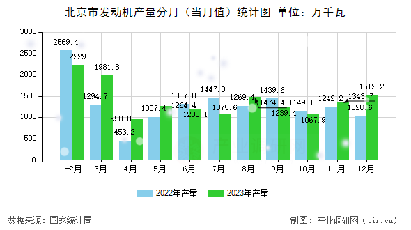 北京市發(fā)動機產(chǎn)量分月(當(dāng)月值)統(tǒng)計圖 北京市發(fā)動機產(chǎn)量分月(當(dāng)月值)統(tǒng)計圖