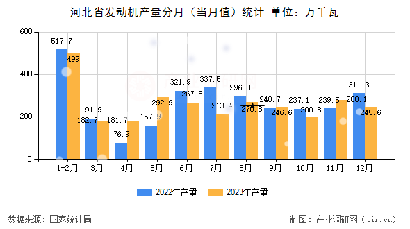河北省發(fā)動(dòng)機(jī)產(chǎn)量分月(當(dāng)月值)統(tǒng)計(jì) 河北省發(fā)動(dòng)機(jī)產(chǎn)量分月(當(dāng)月值)統(tǒng)計(jì)