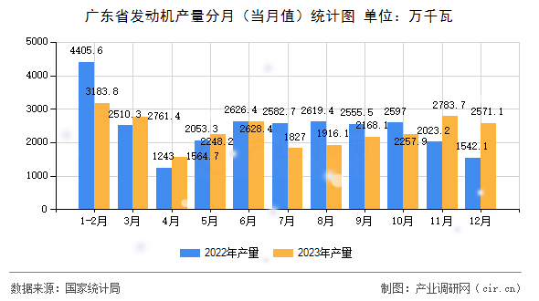 廣東省發(fā)動機產(chǎn)量分月(當(dāng)月值)統(tǒng)計圖 廣東省發(fā)動機產(chǎn)量分月(當(dāng)月值)統(tǒng)計圖
