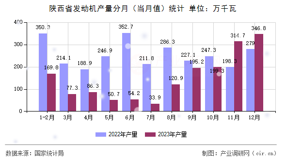 陜西省發(fā)動(dòng)機(jī)產(chǎn)量分月(當(dāng)月值)統(tǒng)計(jì) 陜西省發(fā)動(dòng)機(jī)產(chǎn)量分月(當(dāng)月值)統(tǒng)計(jì)