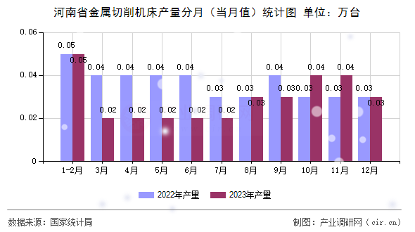 河南省金屬切削機床產(chǎn)量分月(當月值)統(tǒng)計圖 河南省金屬切削機床產(chǎn)量分月(當月值)統(tǒng)計圖