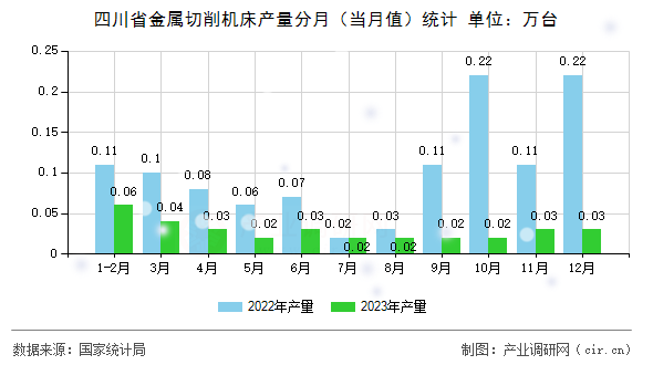 四川省金屬切削機(jī)床產(chǎn)量分月(當(dāng)月值)統(tǒng)計(jì) 四川省金屬切削機(jī)床產(chǎn)量分月(當(dāng)月值)統(tǒng)計(jì)