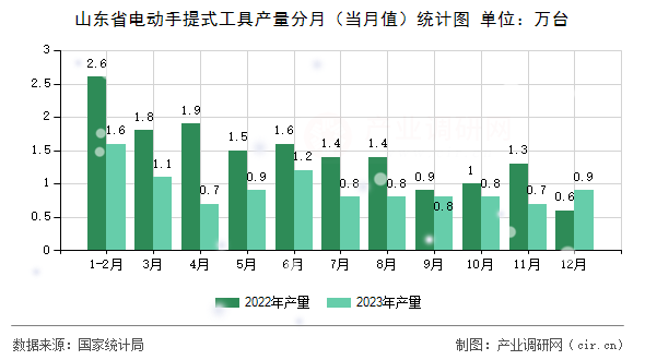 山東省電動手提式工具產(chǎn)量分月(當(dāng)月值)統(tǒng)計圖 山東省電動手提式工具產(chǎn)量分月(當(dāng)月值)統(tǒng)計圖