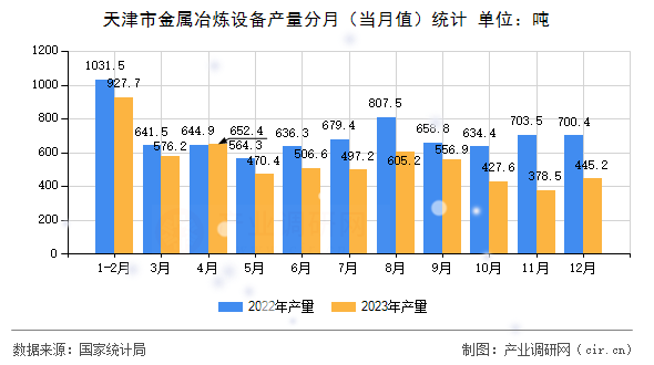 天津市金屬冶煉設備產(chǎn)量分月（當月值）統(tǒng)計