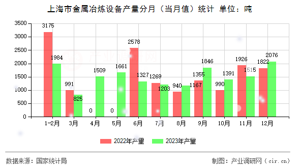 上海市金屬冶煉設(shè)備產(chǎn)量分月(當月值)統(tǒng)計 上海市金屬冶煉設(shè)備產(chǎn)量分月(當月值)統(tǒng)計
