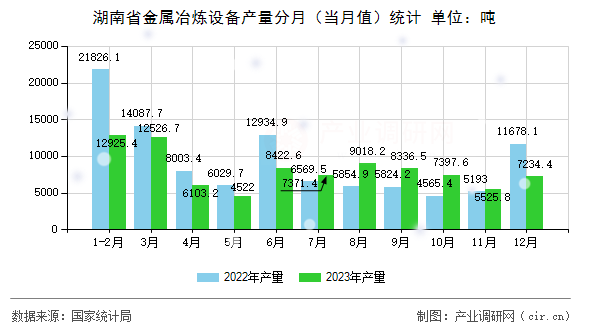 湖南省金屬冶煉設(shè)備產(chǎn)量分月(當(dāng)月值)統(tǒng)計(jì) 湖南省金屬冶煉設(shè)備產(chǎn)量分月(當(dāng)月值)統(tǒng)計(jì)