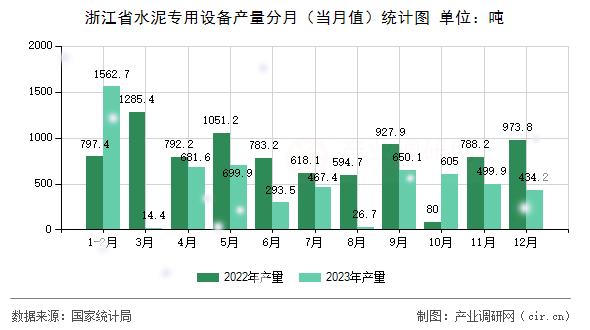 浙江省水泥專用設備產量分月(當月值)統計圖 浙江省水泥專用設備產量分月(當月值)統計圖