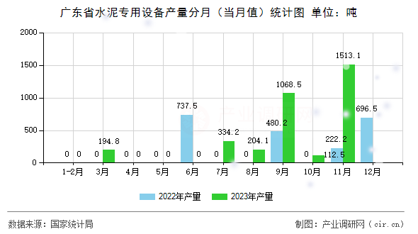 廣東省水泥專用設(shè)備產(chǎn)量分月（當(dāng)月值）統(tǒng)計(jì)圖