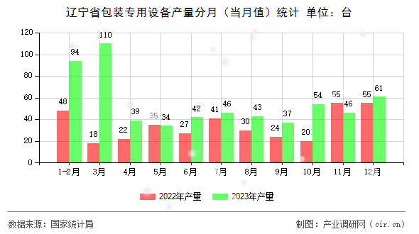 遼寧省包裝專用設(shè)備產(chǎn)量分月（當(dāng)月值）統(tǒng)計