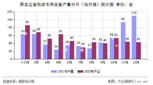 黑龍江省包裝專用設(shè)備產(chǎn)量分月(當(dāng)月值)統(tǒng)計(jì)圖 黑龍江省包裝專用設(shè)備產(chǎn)量分月(當(dāng)月值)統(tǒng)計(jì)圖