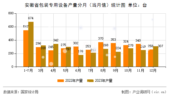 安徽省包裝專用設(shè)備產(chǎn)量分月(當(dāng)月值)統(tǒng)計(jì)圖 安徽省包裝專用設(shè)備產(chǎn)量分月(當(dāng)月值)統(tǒng)計(jì)圖