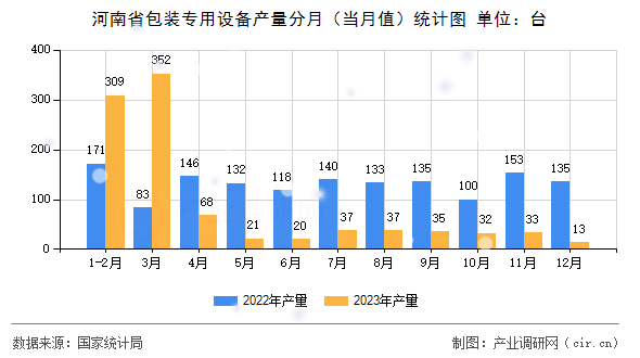 河南省包裝專用設備產量分月(當月值)統(tǒng)計圖 河南省包裝專用設備產量分月(當月值)統(tǒng)計圖