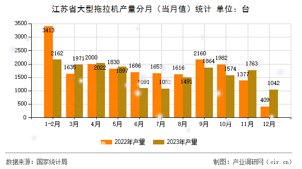 江蘇省大型拖拉機產量分月(當月值)統(tǒng)計 江蘇省大型拖拉機產量分月(當月值)統(tǒng)計