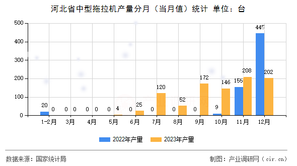 河北省中型拖拉機產(chǎn)量分月(當(dāng)月值)統(tǒng)計 河北省中型拖拉機產(chǎn)量分月(當(dāng)月值)統(tǒng)計