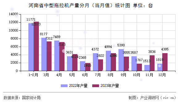 河南省中型拖拉機(jī)產(chǎn)量分月（當(dāng)月值）統(tǒng)計圖