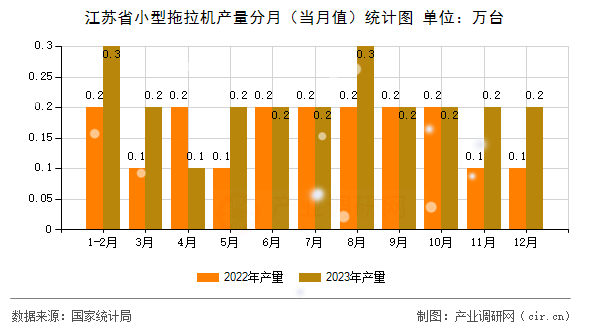 江蘇省小型拖拉機(jī)產(chǎn)量分月（當(dāng)月值）統(tǒng)計(jì)圖