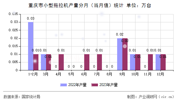 重慶市小型拖拉機產(chǎn)量分月(當月值)統(tǒng)計 重慶市小型拖拉機產(chǎn)量分月(當月值)統(tǒng)計