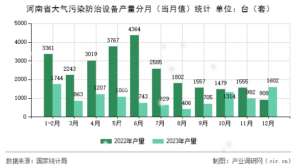 河南省大氣污染防治設備產量分月(當月值)統(tǒng)計 河南省大氣污染防治設備產量分月(當月值)統(tǒng)計