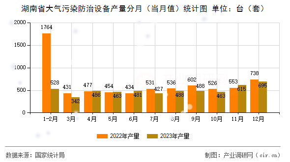 湖南省大氣污染防治設(shè)備產(chǎn)量分月(當月值)統(tǒng)計圖 湖南省大氣污染防治設(shè)備產(chǎn)量分月(當月值)統(tǒng)計圖