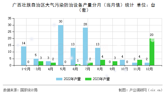 廣西壯族自治區(qū)大氣污染防治設(shè)備產(chǎn)量分月(當(dāng)月值)統(tǒng)計(jì) 廣西壯族自治區(qū)大氣污染防治設(shè)備產(chǎn)量分月(當(dāng)月值)統(tǒng)計(jì)