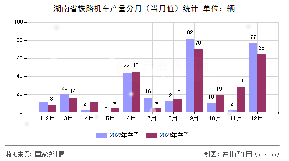 湖南省鐵路機車產(chǎn)量分月(當(dāng)月值)統(tǒng)計 湖南省鐵路機車產(chǎn)量分月(當(dāng)月值)統(tǒng)計