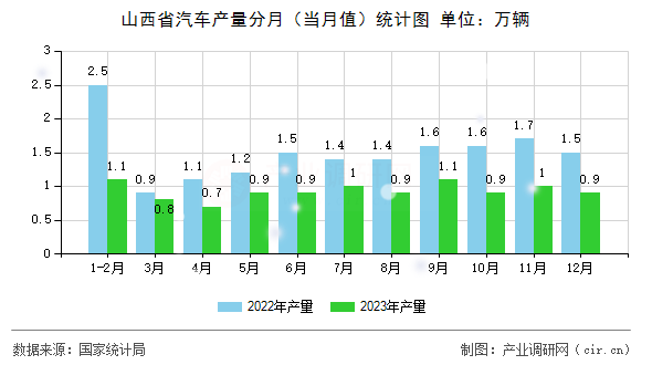 山西省汽車產量分月(當月值)統(tǒng)計圖 山西省汽車產量分月(當月值)統(tǒng)計圖