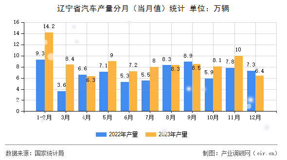遼寧省汽車產(chǎn)量分月(當(dāng)月值)統(tǒng)計 遼寧省汽車產(chǎn)量分月(當(dāng)月值)統(tǒng)計