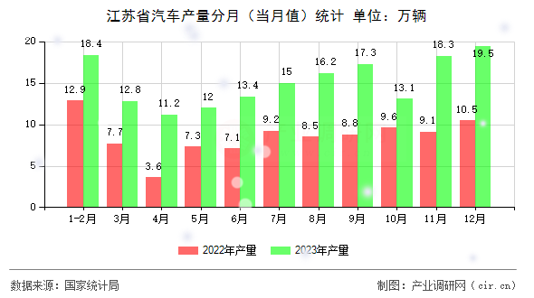 江蘇省汽車產(chǎn)量分月(當(dāng)月值)統(tǒng)計(jì) 江蘇省汽車產(chǎn)量分月(當(dāng)月值)統(tǒng)計(jì)